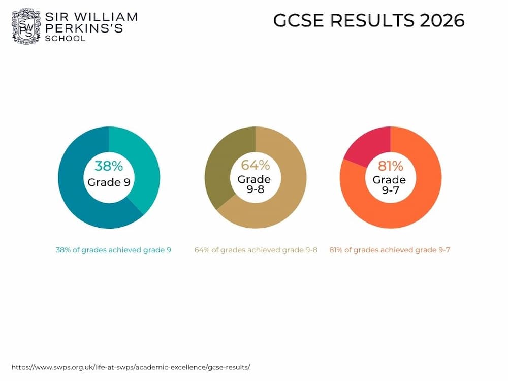 SWPS Students Achieve Consistent Excellence at GCSE